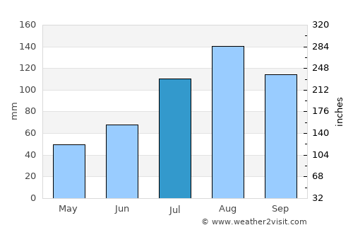Sivaganga average rain in July