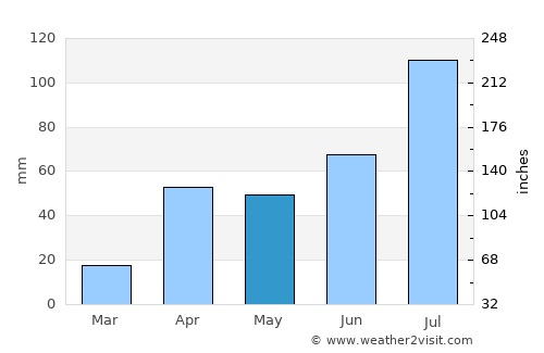 Sivaganga average rain in May