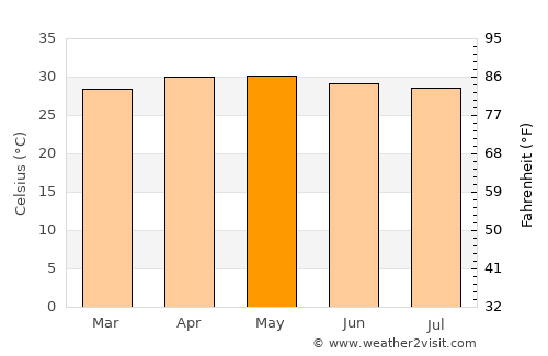 Sivaganga average temperature in May