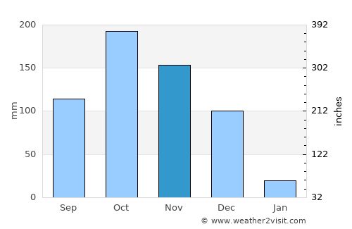 Sivaganga average rain in November