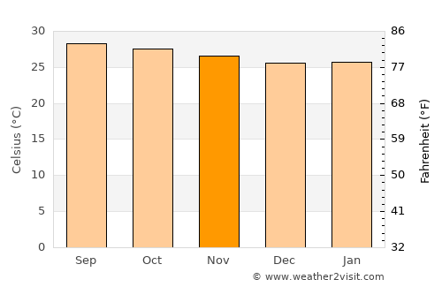 Sivaganga average temperature in November