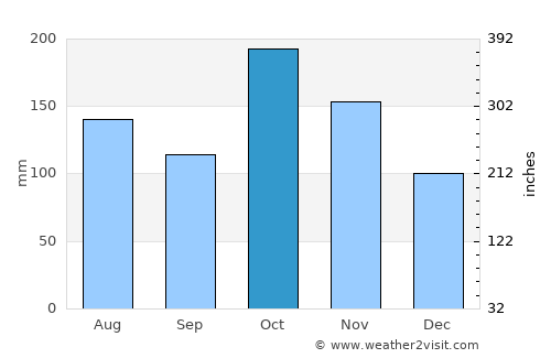 Sivaganga average rain in October