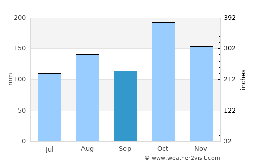 Sivaganga average rain in September