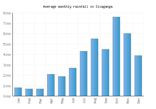 Sivaganga monthly rainfall chart (inches)