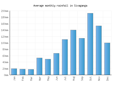 Sivaganga monthly rainfall chart (mm)