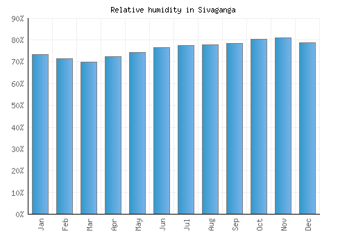 Sivaganga relative humidity averages