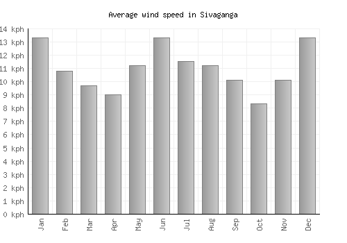 Sivaganga average winspeed by month (km/h)