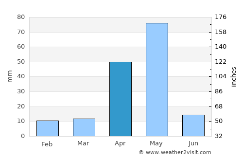 Sivagiri average rain in April