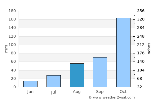 Sivagiri average rain in August