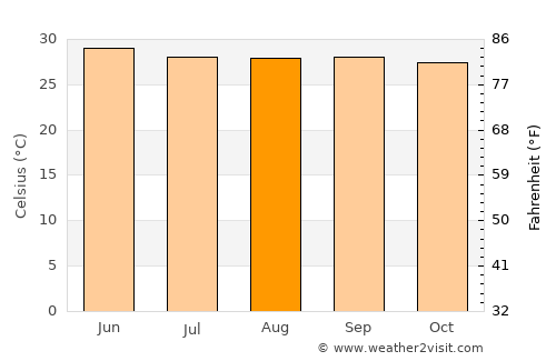 Sivagiri average temperature in August