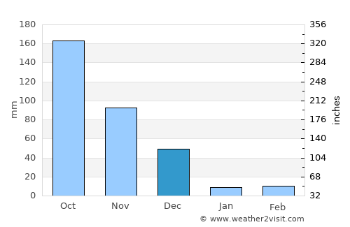 Sivagiri average rain in December