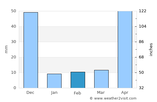 Sivagiri average rain in February