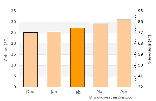 Sivagiri average temperature in February