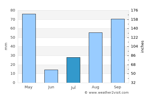 Sivagiri average rain in July
