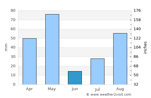 Sivagiri average rain in June