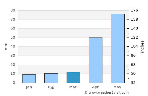 Sivagiri average rain in March