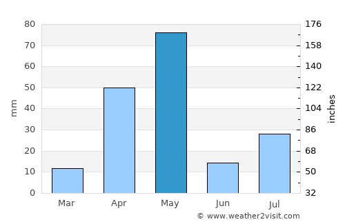 Sivagiri average rain in May