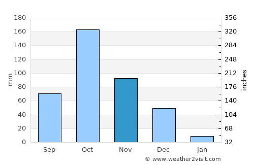 Sivagiri average rain in November