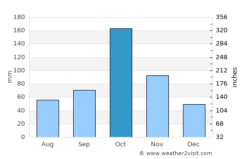 Sivagiri average rain in October
