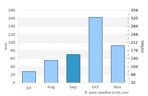 Sivagiri average rain in September