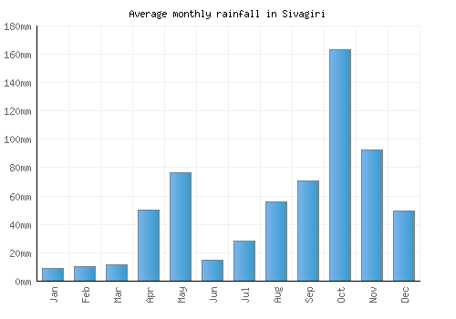 Sivagiri monthly rainfall chart (mm)