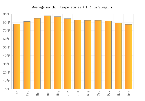 Sivagiri average temperature chart (Fahrenheit)