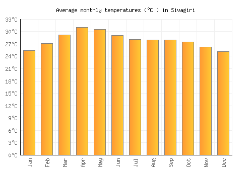 Sivagiri average temperature chart (Celsius)