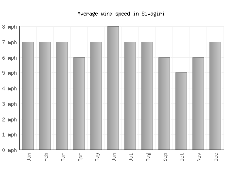 Sivagiri average winspeed by month (mph)