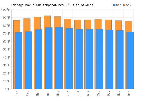 Sivakasi average minimum / maximum temperatures (Fahrenheit)