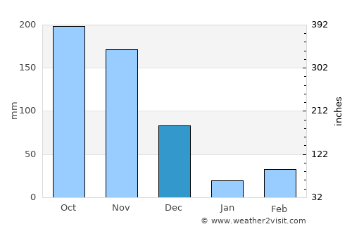 Sivakasi average rain in December