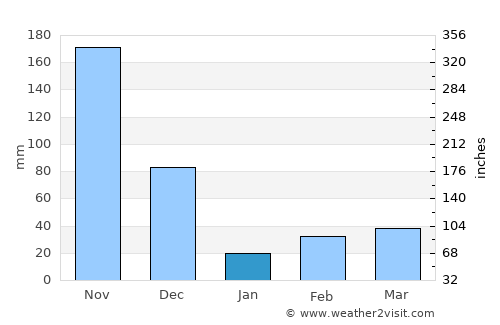 Sivakasi average rain in January