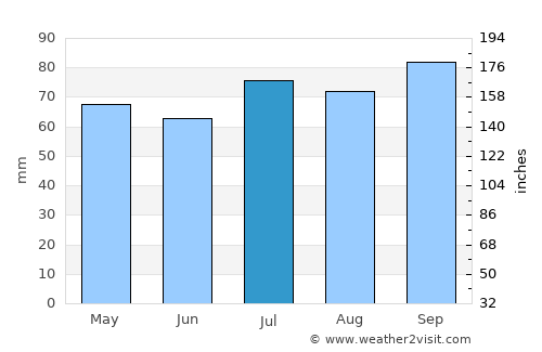 Sivakasi average rain in July