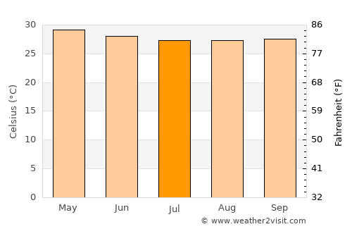 Sivakasi average temperature in July