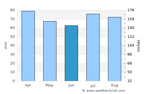 Sivakasi average rain in June
