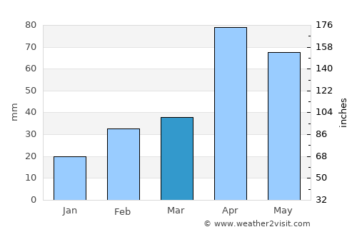 Sivakasi average rain in March