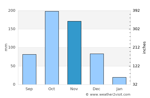 Sivakasi average rain in November