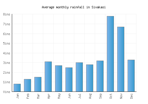Sivakasi monthly rainfall chart (inches)