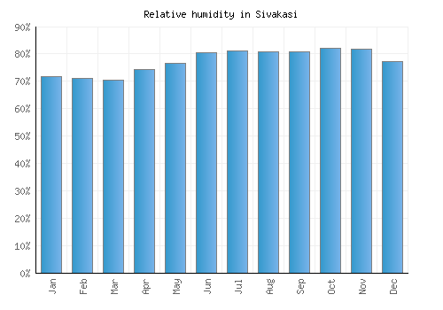 Sivakasi relative humidity averages