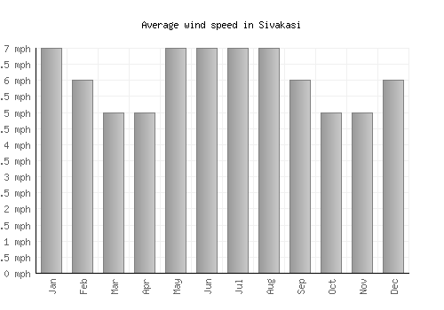 Sivakasi average winspeed by month (mph)