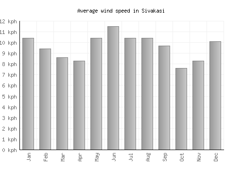 Sivakasi average winspeed by month (km/h)