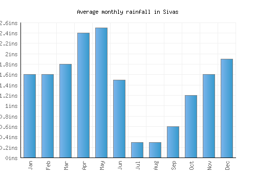 Sivas monthly rainfall chart (inches)