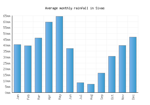 Sivas monthly rainfall chart (mm)
