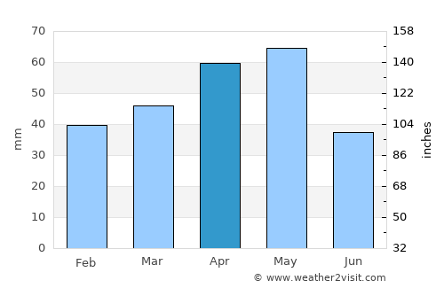 Sivas average rain in April