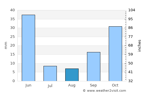 Sivas average rain in August