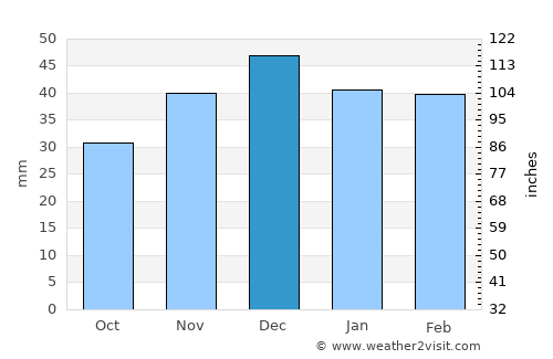 Sivas average rain in December