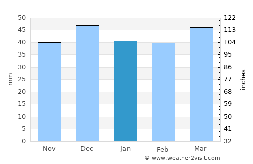 Sivas average rain in January