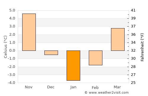 Sivas average temperature in January
