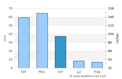 Sivas average rain in June