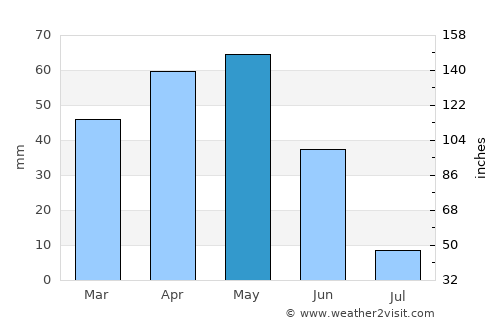 Sivas average rain in May