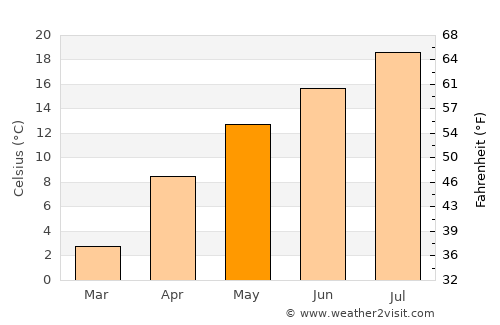 Sivas average temperature in May